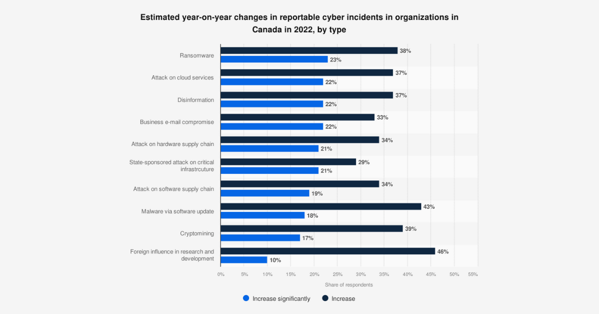 Cyber incidents in organizations inCanada by Type.