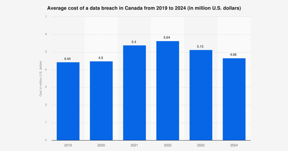 Average cost per data breach in Canada 2019-2024 Statista Report