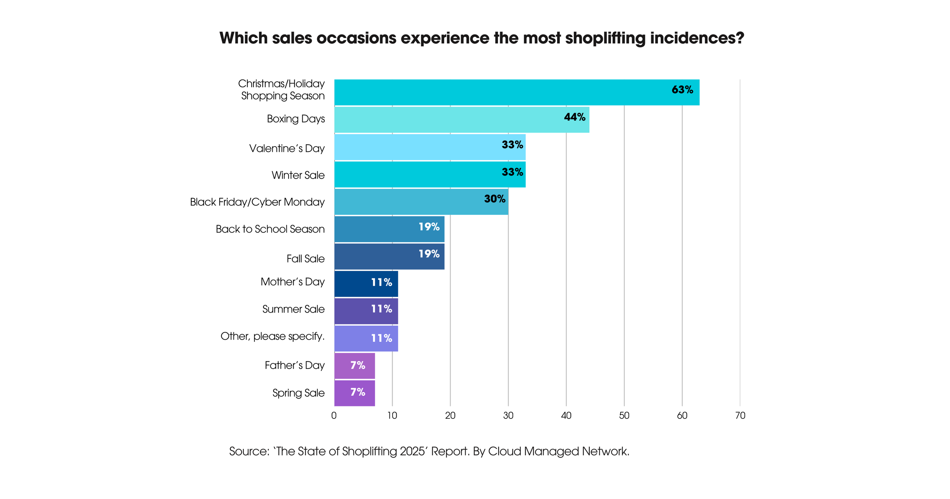 Timing and Seasonality of Shoplifting