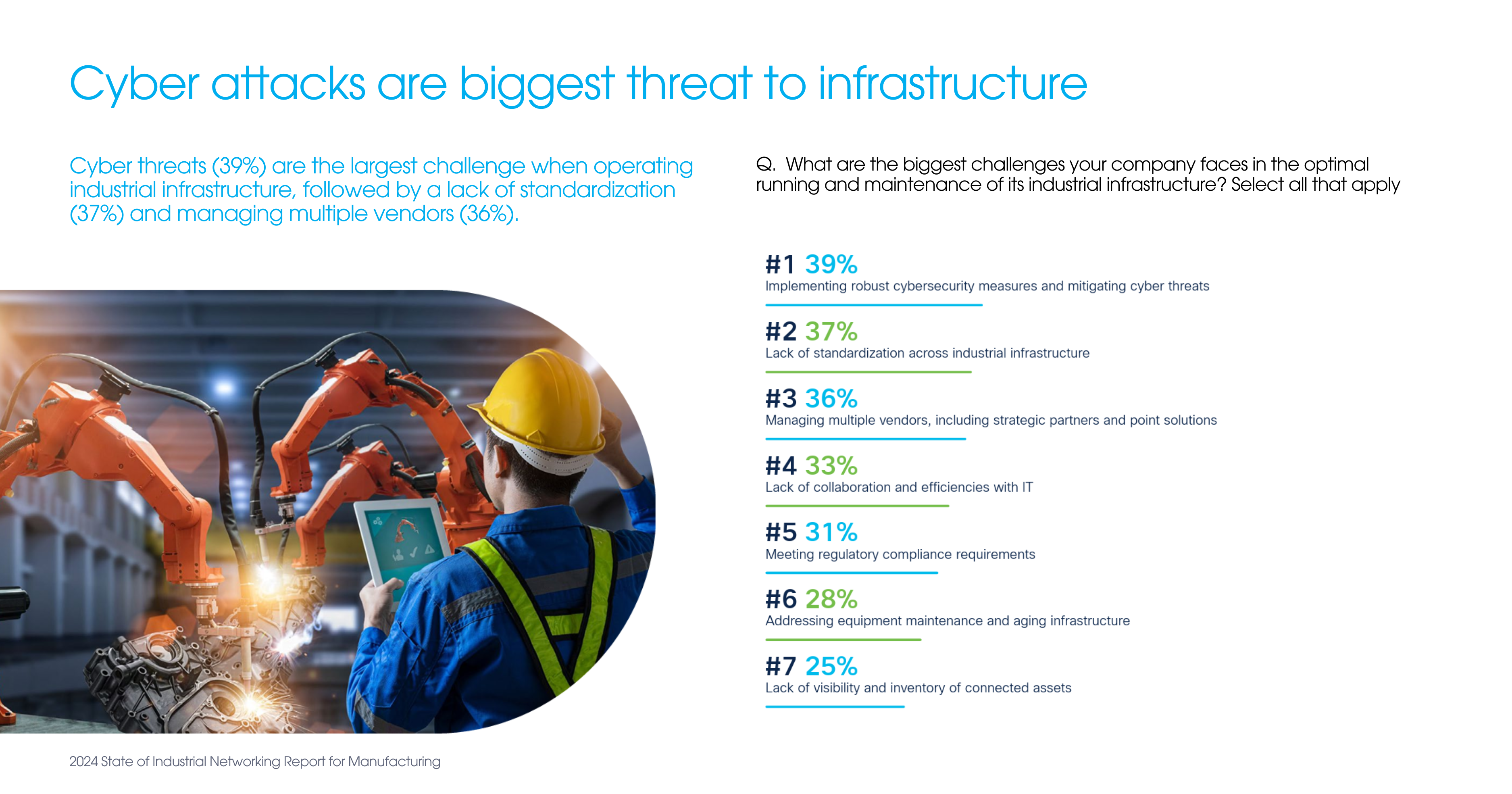 Cyber attacks are biggest threat to infrastructure - 2024 State of Industrial Networking Report for Manufacturing